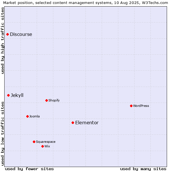 Market position of Elementor vs. Jekyll vs. Discourse