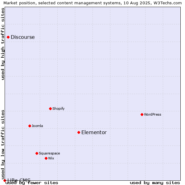 Market position of Elementor vs. Discourse vs. LiBe CMS