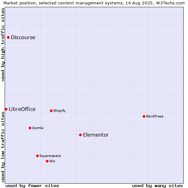 Market position of Elementor vs. Discourse vs. LibreOffice