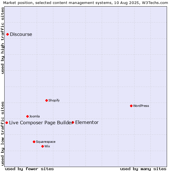 Market position of Elementor vs. Discourse vs. Live Composer Page Builder