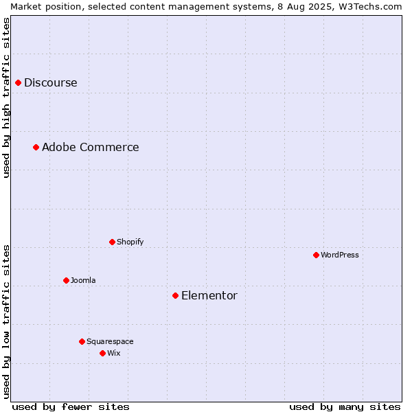 Market position of Elementor vs. Adobe Commerce vs. Discourse