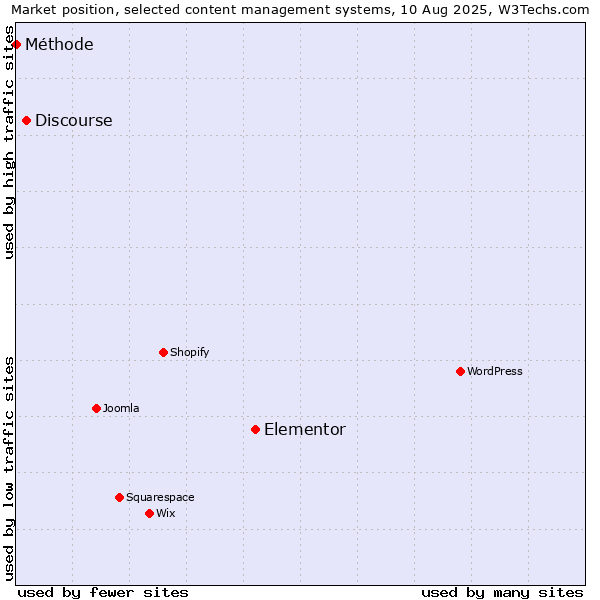 Market position of Elementor vs. Discourse vs. Méthode