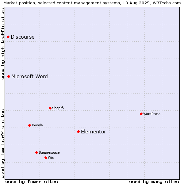 Market position of Elementor vs. Microsoft Word vs. Discourse