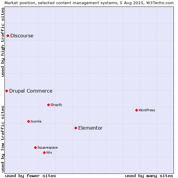 Market position of Elementor vs. Discourse vs. Drupal Commerce