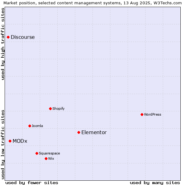 Market position of Elementor vs. MODx vs. Discourse