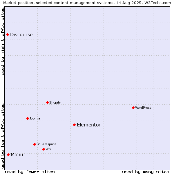 Market position of Elementor vs. Mono vs. Discourse