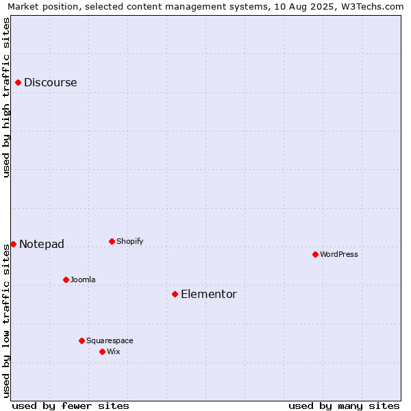 Market position of Elementor vs. Discourse vs. Notepad