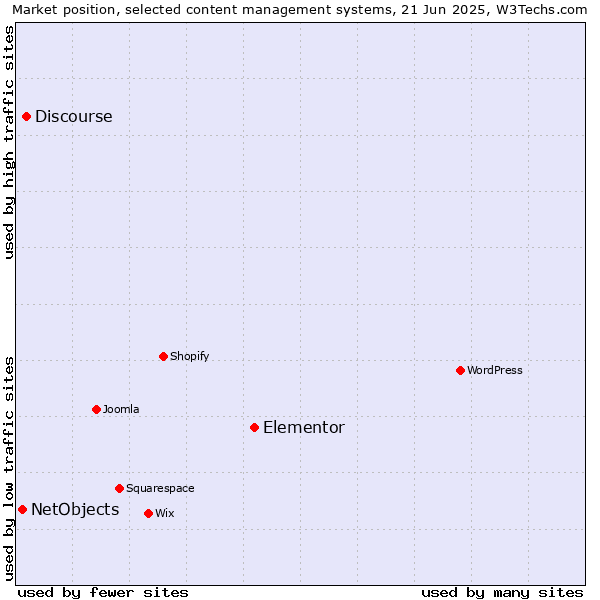 Market position of Elementor vs. Discourse vs. NetObjects