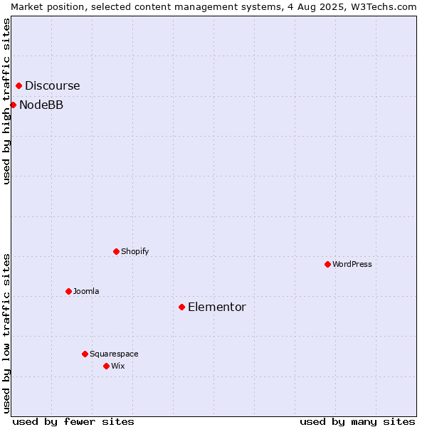 Market position of Elementor vs. Discourse vs. NodeBB