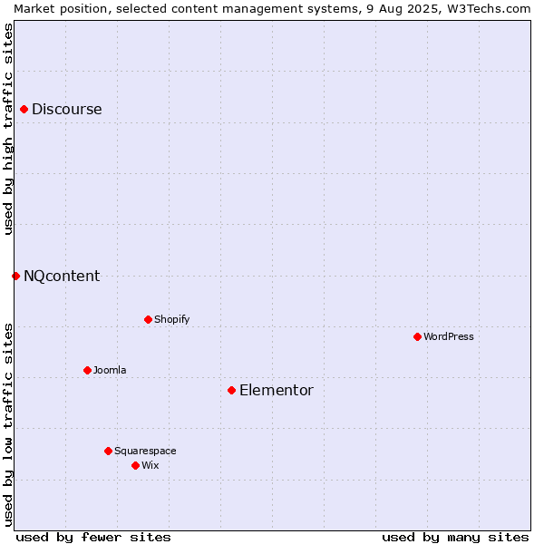 Market position of Elementor vs. Discourse vs. NQcontent
