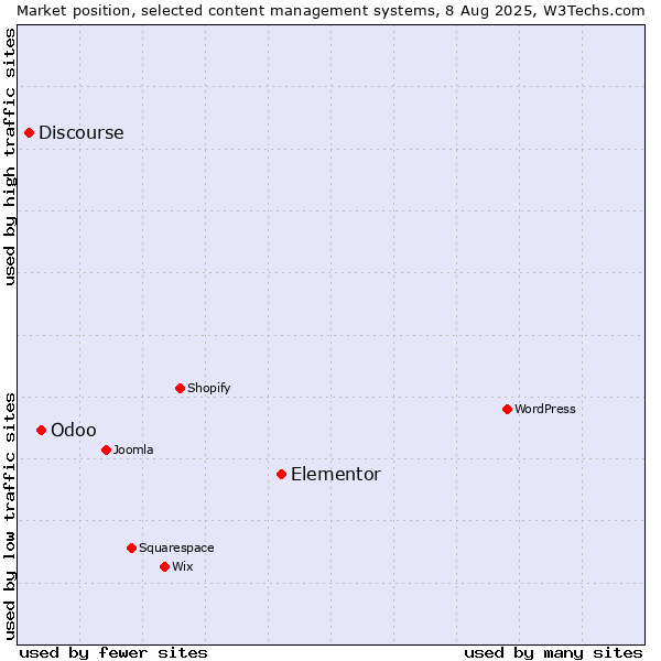 Market position of Elementor vs. Odoo vs. Discourse