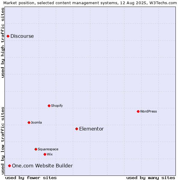 Market position of Elementor vs. One.com Website Builder vs. Discourse