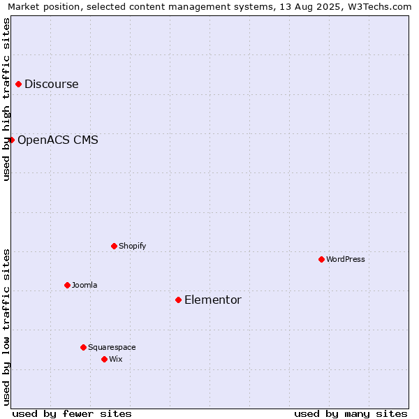 Market position of Elementor vs. Discourse vs. OpenACS CMS