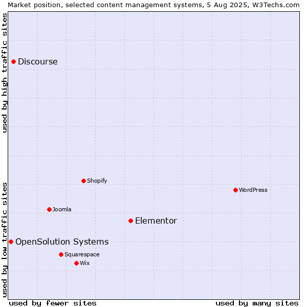 Market position of Elementor vs. Discourse vs. OpenSolution Systems
