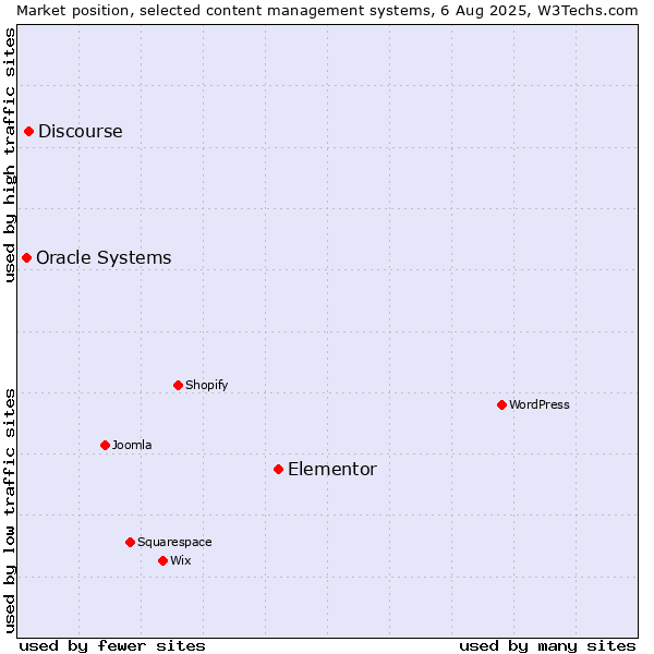 Market position of Elementor vs. Discourse vs. Oracle Systems