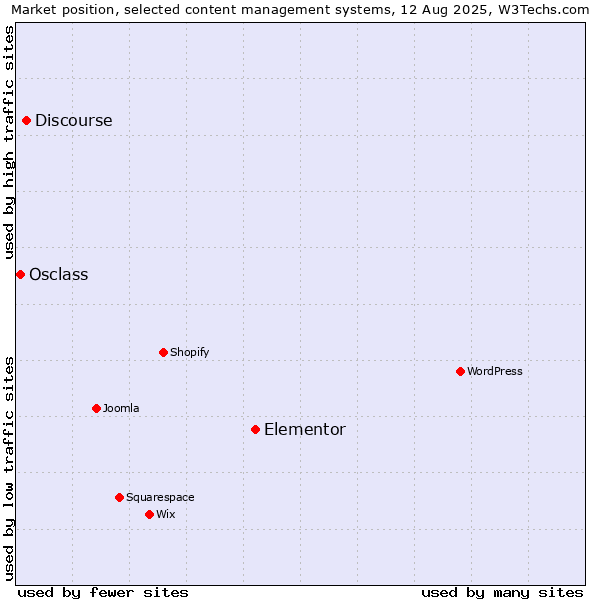 Market position of Elementor vs. Discourse vs. Osclass