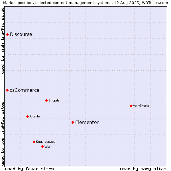 Market position of Elementor vs. Discourse vs. osCommerce