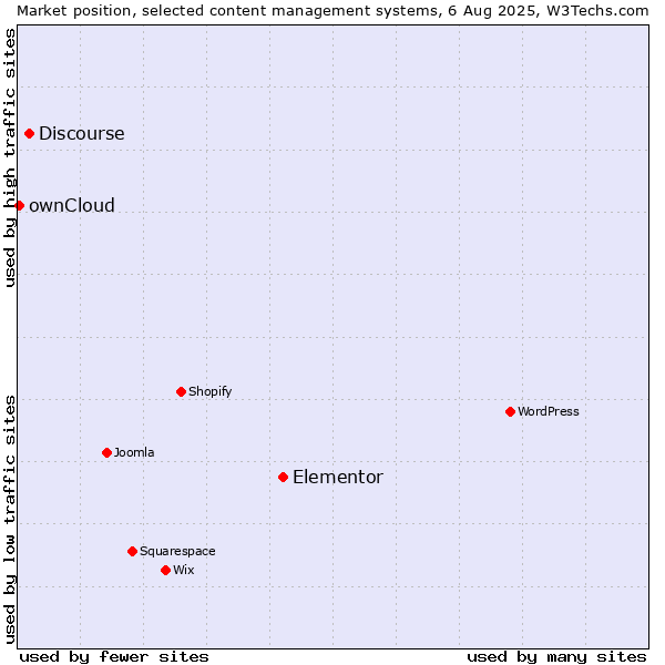 Market position of Elementor vs. Discourse vs. ownCloud