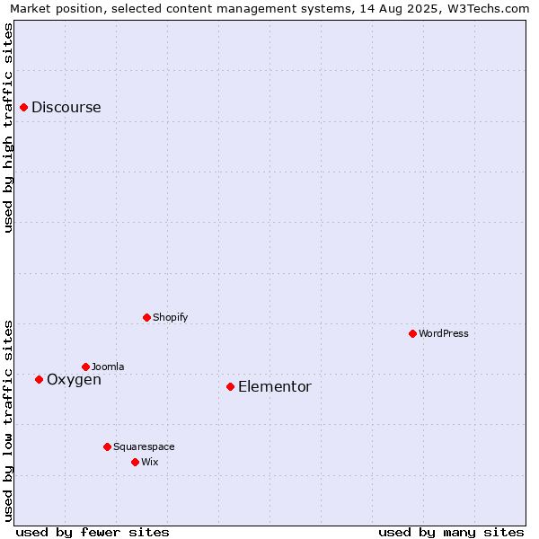 Market position of Elementor vs. Oxygen vs. Discourse