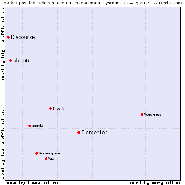 Market position of Elementor vs. phpBB vs. Discourse