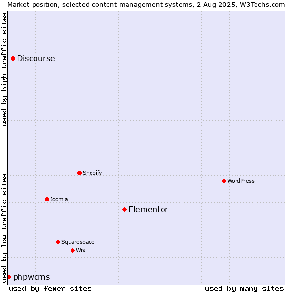 Market position of Elementor vs. Discourse vs. phpwcms