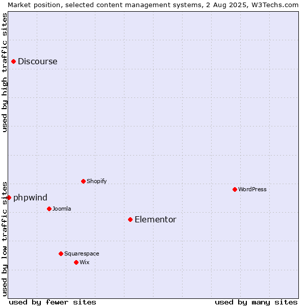 Market position of Elementor vs. Discourse vs. phpwind