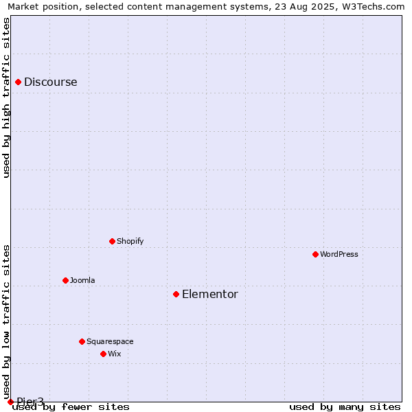 Market position of Elementor vs. Discourse vs. Pier3