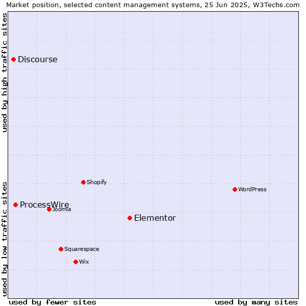 Market position of Elementor vs. ProcessWire vs. Discourse