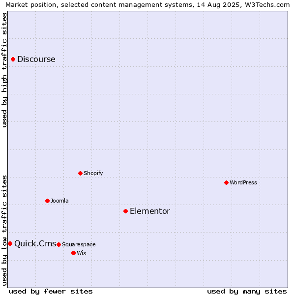 Market position of Elementor vs. Discourse vs. Quick.Cms