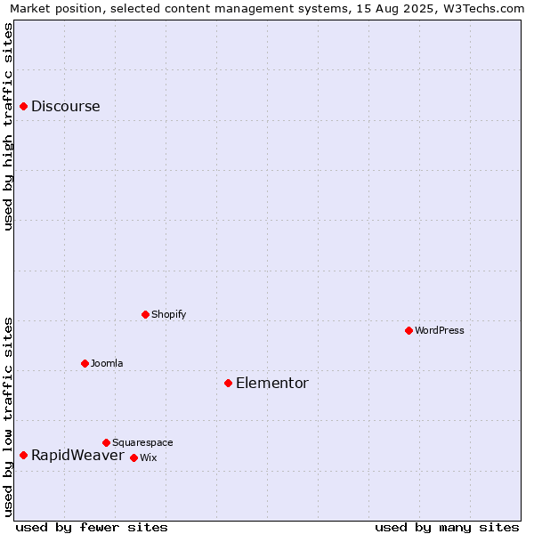 Market position of Elementor vs. Discourse vs. RapidWeaver
