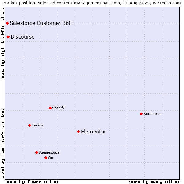 Market position of Elementor vs. Discourse vs. Salesforce Customer 360