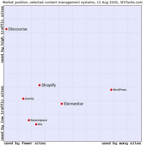 Market position of Elementor vs. Shopify vs. Discourse
