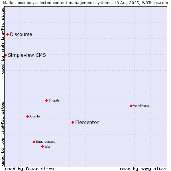Market position of Elementor vs. Discourse vs. Simpleview CMS