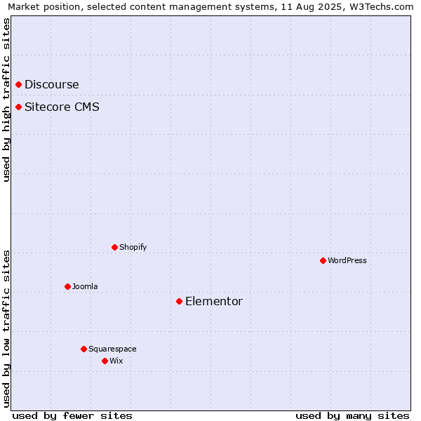Market position of Elementor vs. Discourse vs. Sitecore CMS