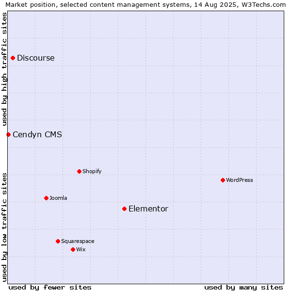 Market position of Elementor vs. Discourse vs. Cendyn CMS