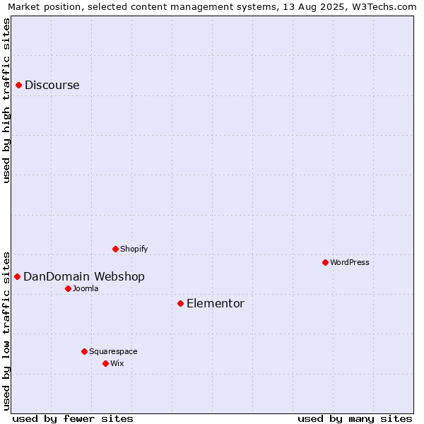 Market position of Elementor vs. Discourse vs. DanDomain Webshop