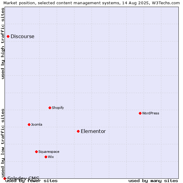 Market position of Elementor vs. Discourse vs. Solodev CMS