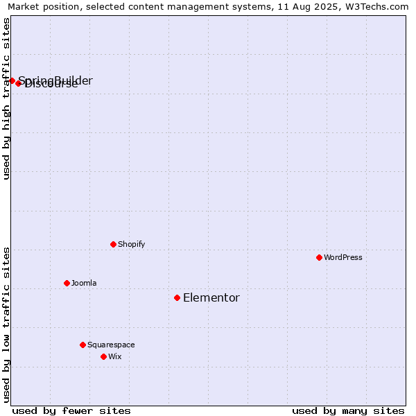 Market position of Elementor vs. Discourse vs. SpringBuilder