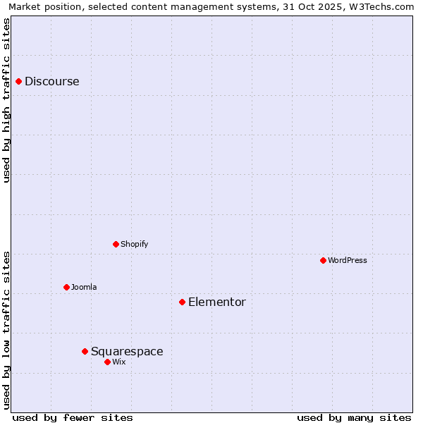 Market position of Elementor vs. Squarespace vs. Discourse