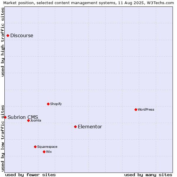 Market position of Elementor vs. Discourse vs. Subrion CMS