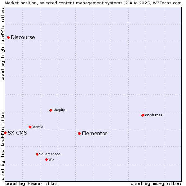 Market position of Elementor vs. Discourse vs. SX CMS