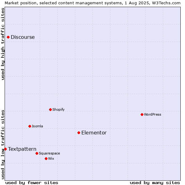 Market position of Elementor vs. Discourse vs. Textpattern