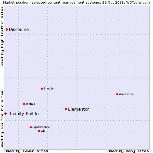 Market position of Elementor vs. Discourse vs. Themify Builder