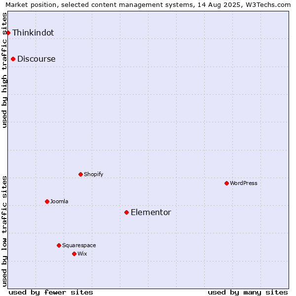 Market position of Elementor vs. Discourse vs. Thinkindot