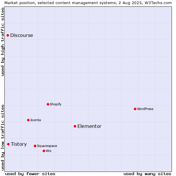 Market position of Elementor vs. Tistory vs. Discourse