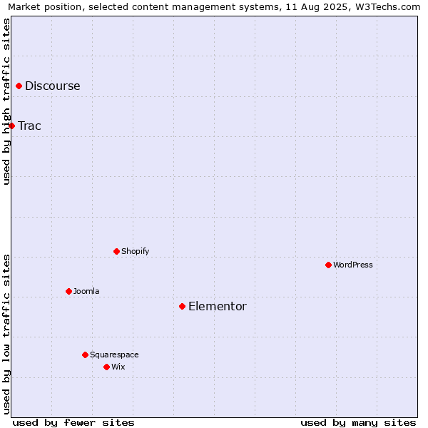 Market position of Elementor vs. Discourse vs. Trac