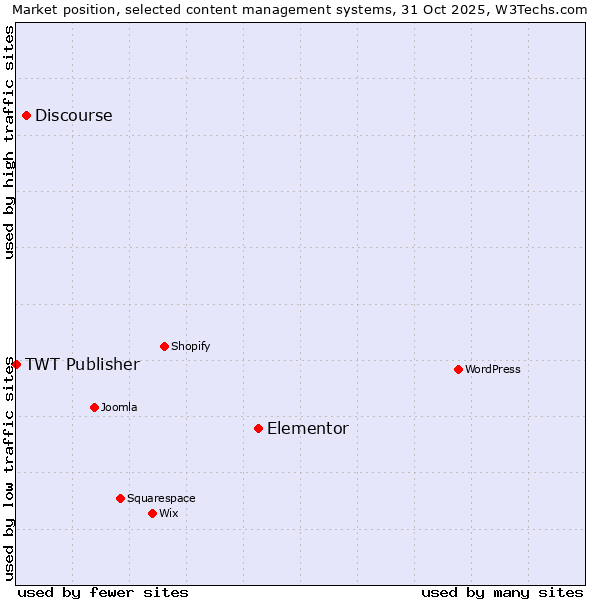 Market position of Elementor vs. Discourse vs. TWT Publisher