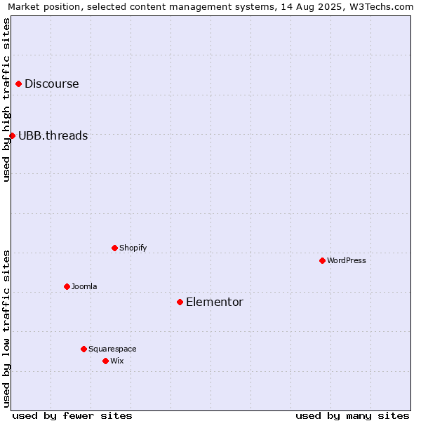 Market position of Elementor vs. Discourse vs. UBB.threads