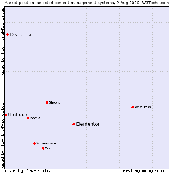 Market position of Elementor vs. Discourse vs. Umbraco