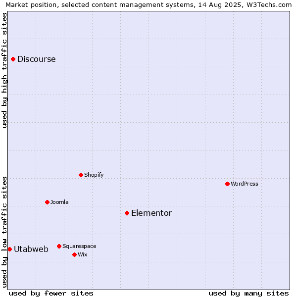 Market position of Elementor vs. Discourse vs. Utabweb